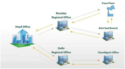 Centralized Setup