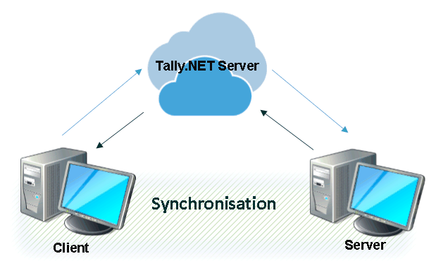 Decentralized Setup